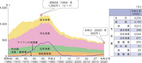 魚量|日本の漁業生産量(推移と比較グラフ)